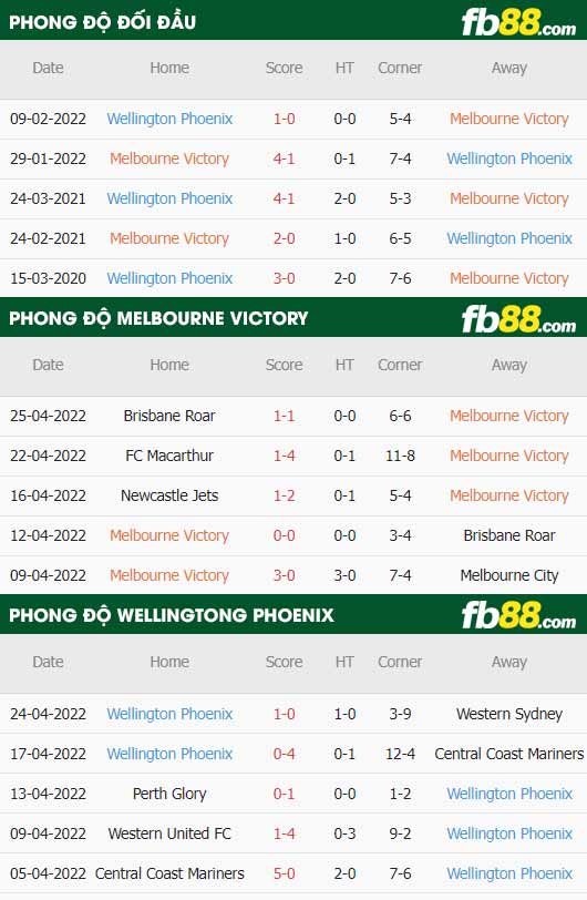 fb88-thông số trận đấu Melbourne Victory vs Wellington Phoenix