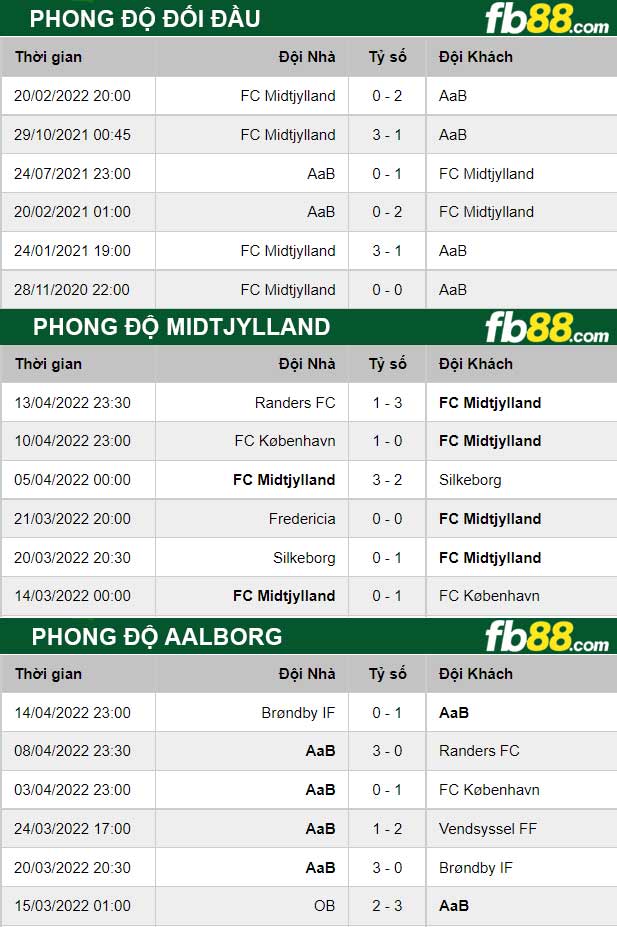 Fb88 thông số trận đấu Midtjylland vs Aalborg