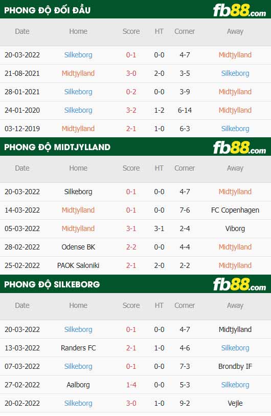 fb88-thông số trận đấu Midtjylland vs Silkeborg