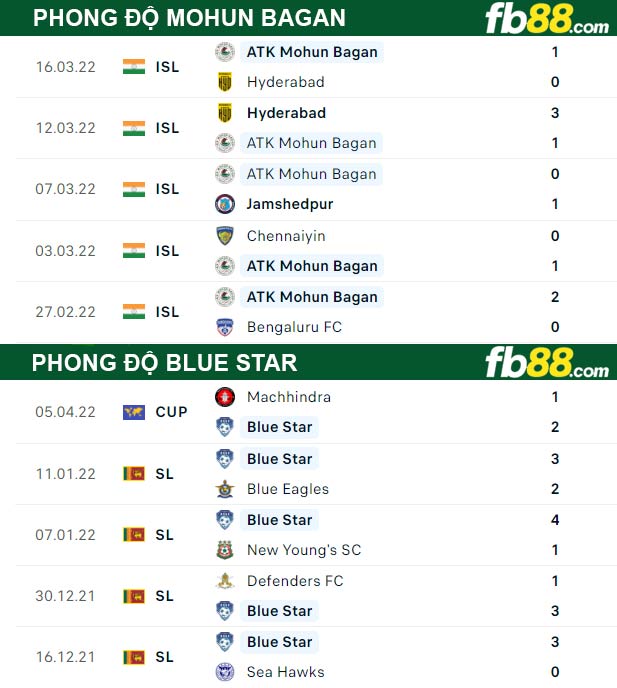 Fb88 thông số trận đấu Mohun Bagan vs Blue Star