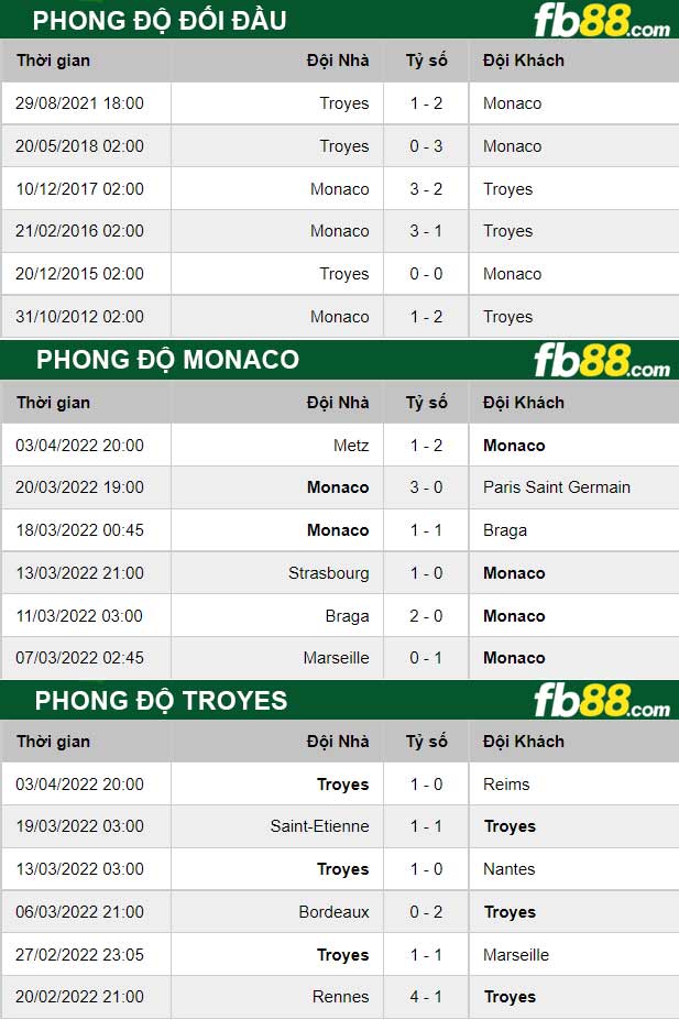 Fb88 thông số trận đấu Monaco vs Troyes