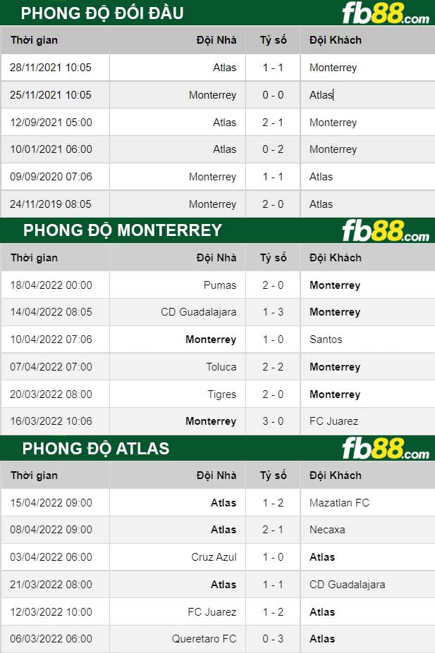 Fb88 thông số trận đấu Monterrey vs Atlas