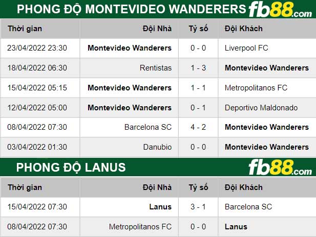 Fb88 thông số trận đấu Montevideo Wanderers vs Lanus