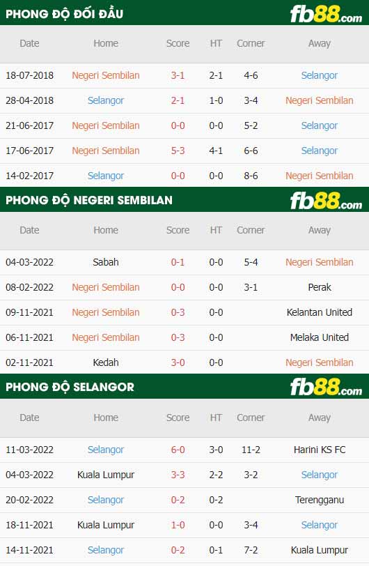 fb88-thông số trận đấu Negeri Sembilan vs Selangor