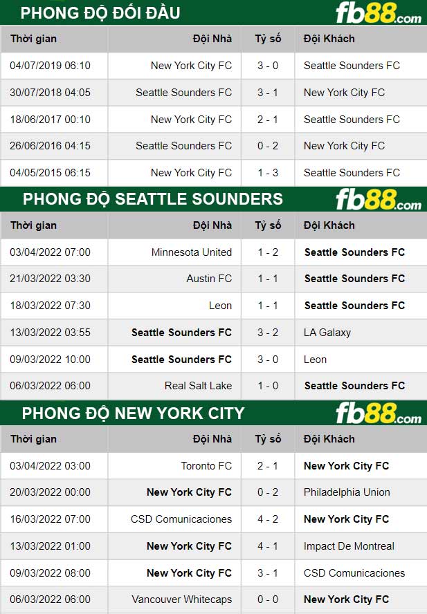 Fb88 thông số trận đấu New York City vs Seattle Sounders