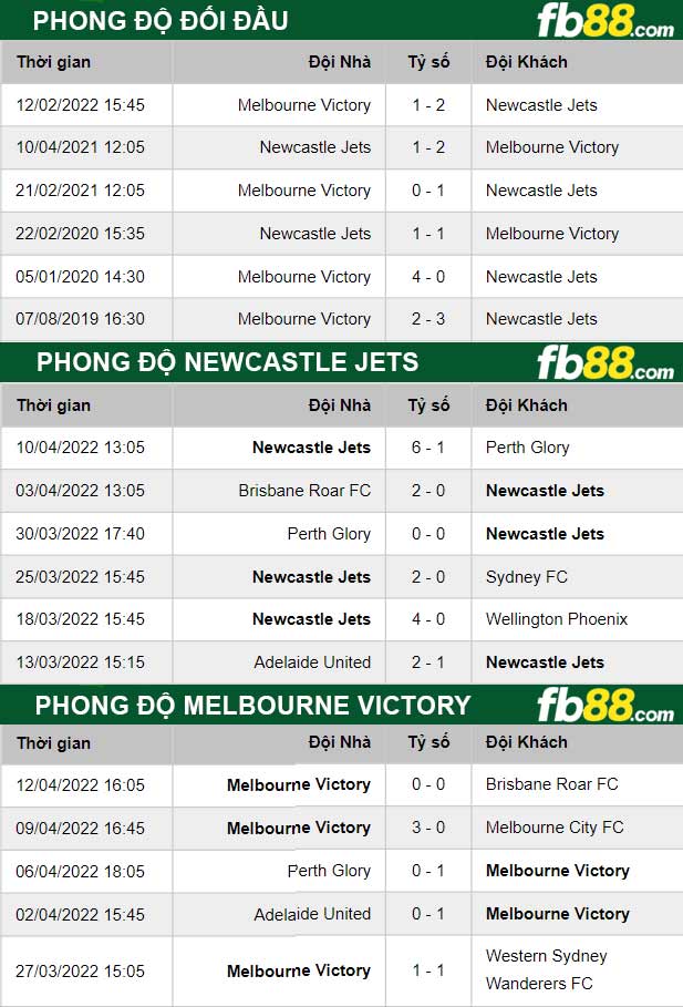 Fb88 thông số trận đấu Newcastle Jets vs Melbourne Victory