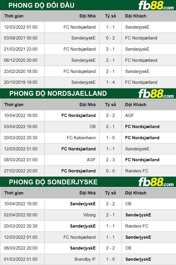 Fb88 thông số trận đấu Nordsjaelland vs Sonderjyske