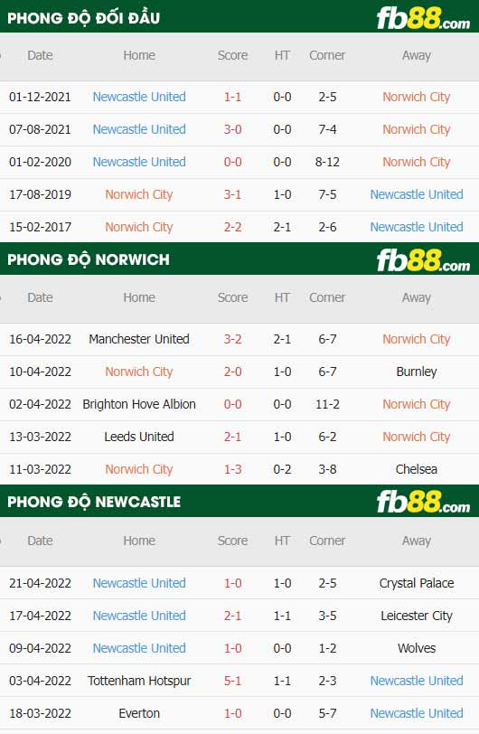 fb88-thông số trận đấu Norwich vs Newcastle