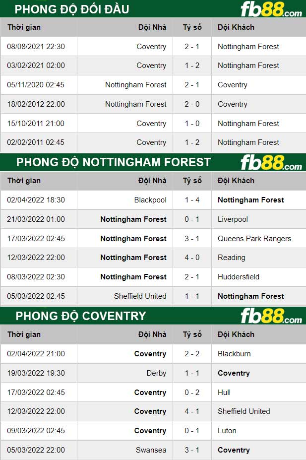 Fb88 thông số trận đấu Nottingham Forest vs Coventry