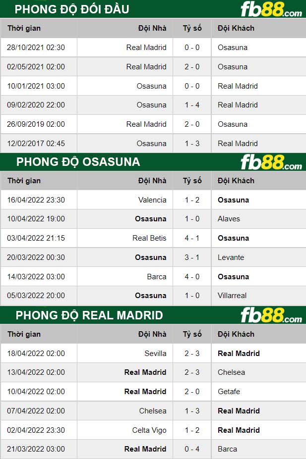 Fb88 soi kèo trận đấu Osasuna vs Real Madrid