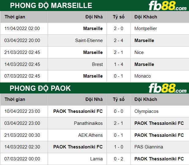 Fb88 thông số trận đấu PAOK vs Marseille