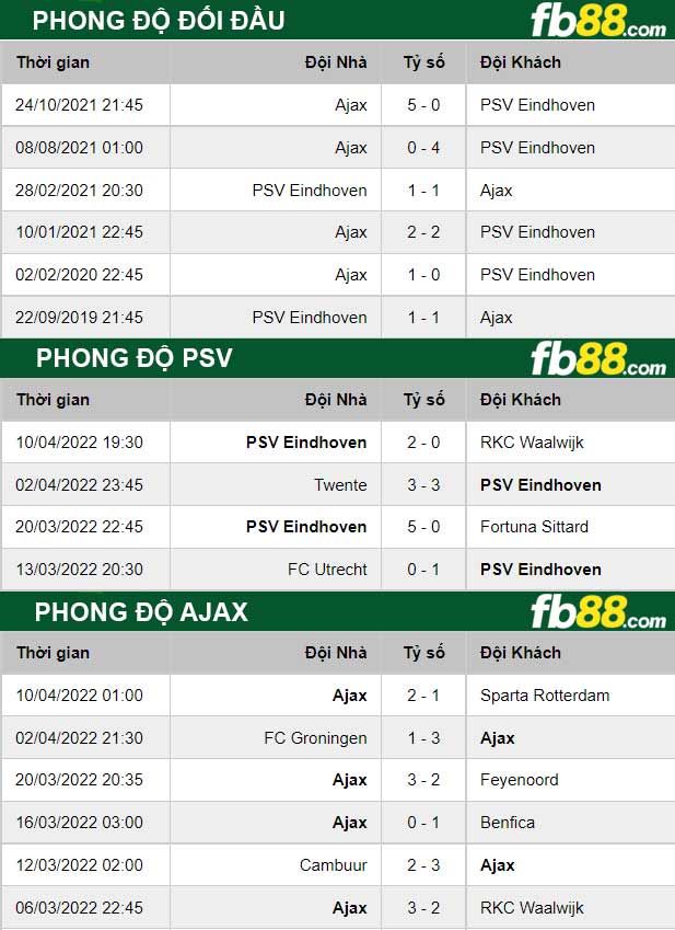 Fb88 thông số trận đấu PSV vs Ajax