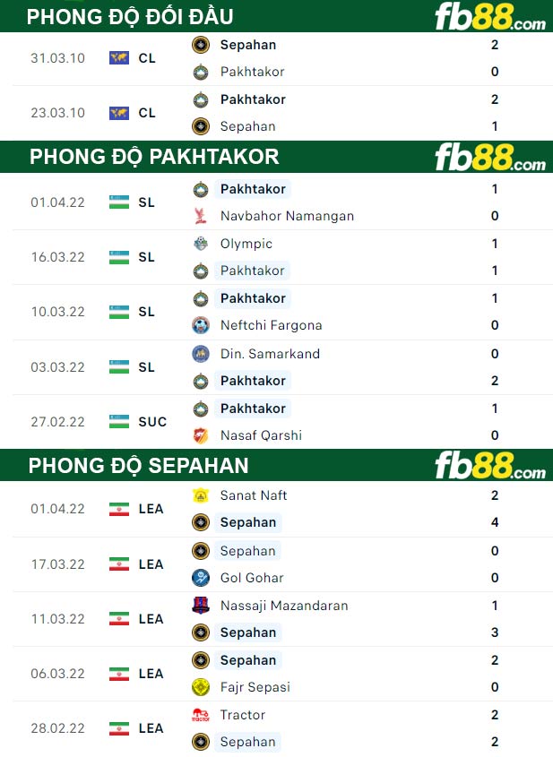 Fb88 thông số trận đấu Pakhtakor vs Sepahan