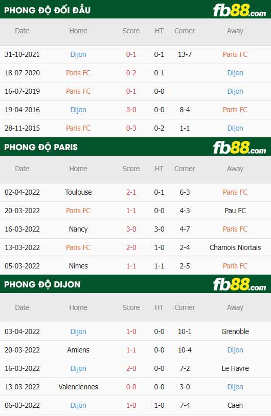 fb88-thông số trận đấu Paris FC vs Dijon