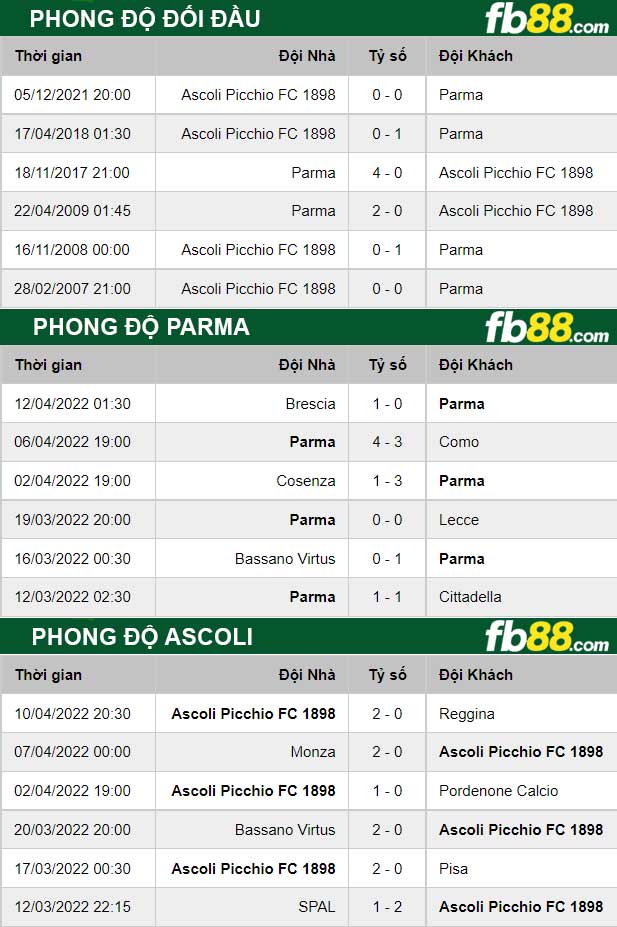 Fb88 soi kèo trận đấu Parma vs Ascoli