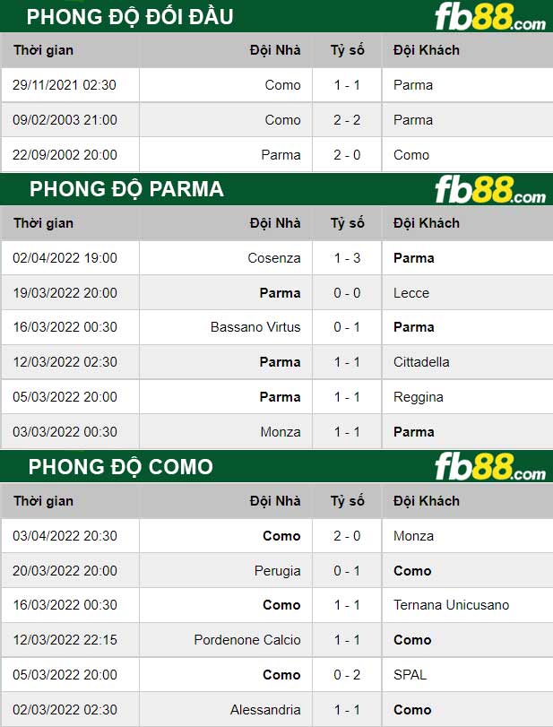 Fb88 thông số trận đấu Parma vs Como