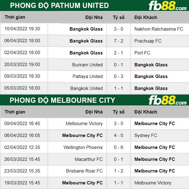 Fb88 soi kèo trận đấu Pathum United vs Melbourne City