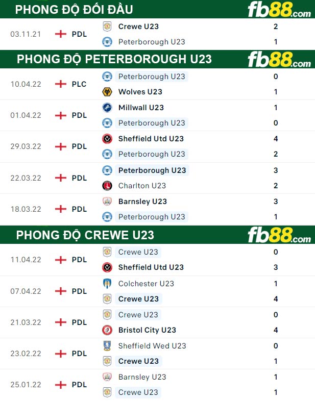 Fb88 soi kèo trận đấu Peterborough U23 vs Crewe U23