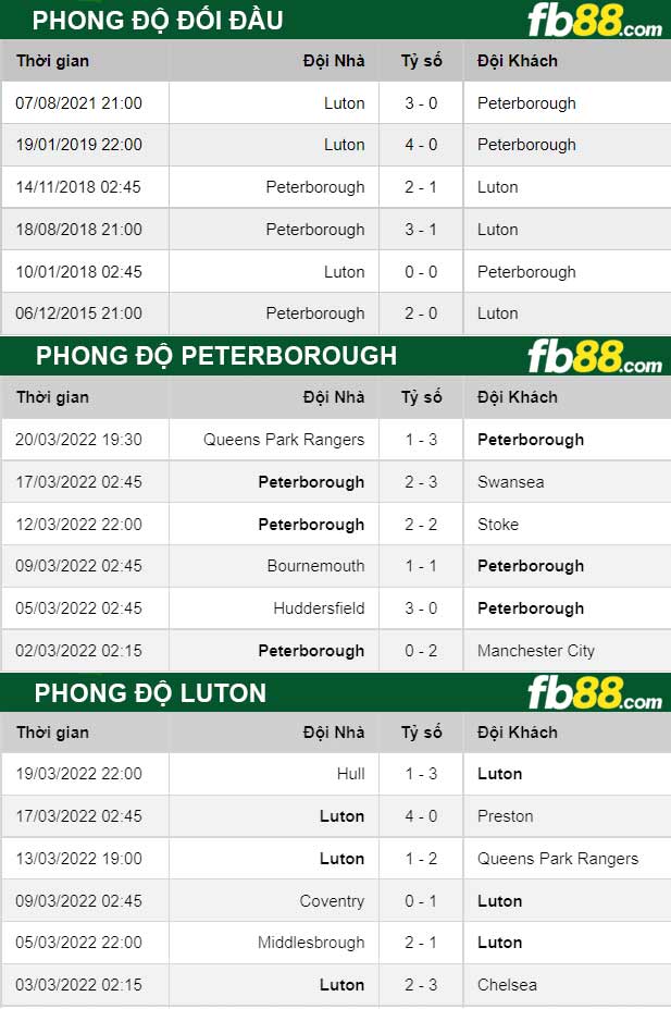 Fb88 thông số trận đấu Peterborough vs Luton