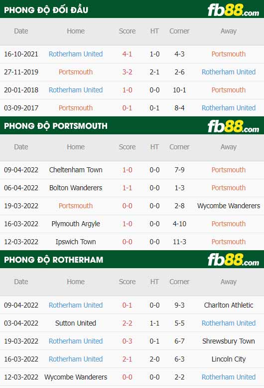 fb88-thông số trận đấu Portsmouth vs Rotherham