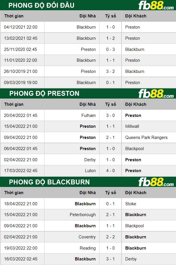 Fb88 thông số trận đấu Preston vs Blackburn