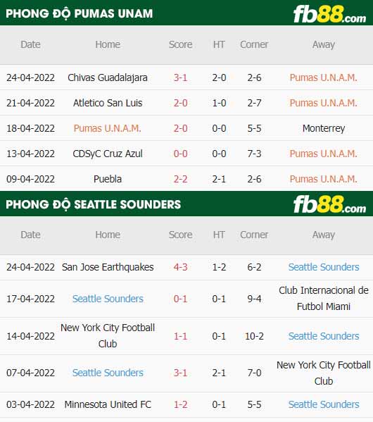 fb88-thông số trận đấu Pumas UNAM vs Seattle Sounders