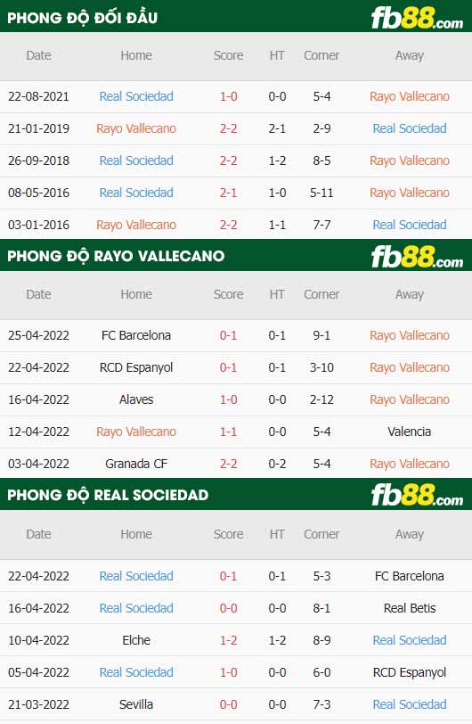 fb88-thông số trận đấu Rayo Vallecano vs Real Sociedad