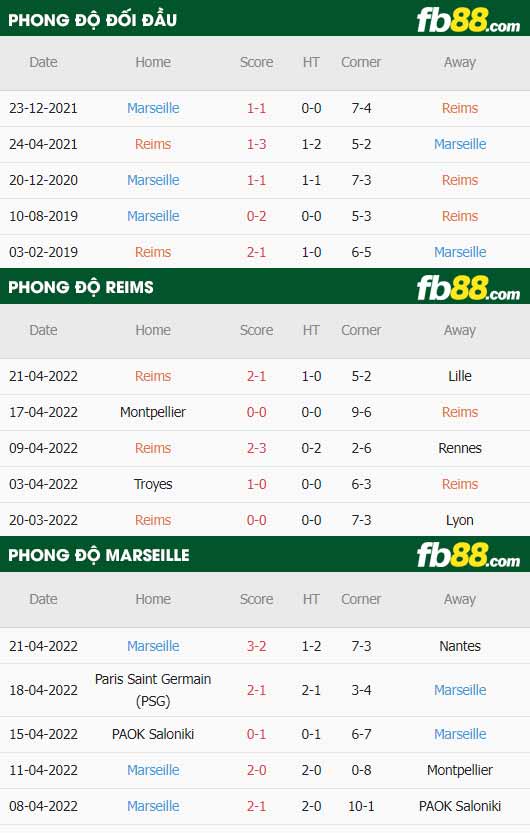 fb88-thông số trận đấu Reims vs Marseille