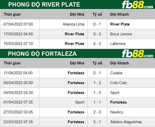 Fb88 thông số trận đấu River Plate vs Fortaleza