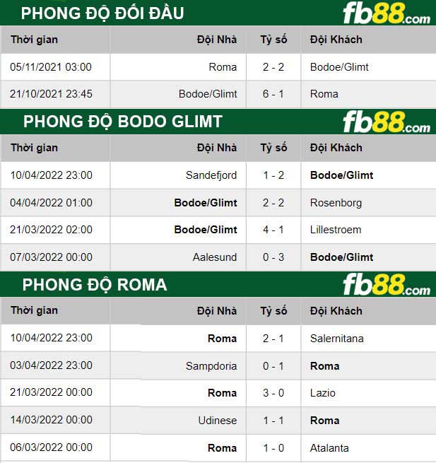 Fb88 thông số trận đấu Roma vs Bodo Glimt