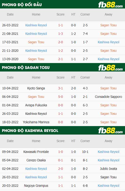 fb88-thông số trận đấu Sagan Tosu vs Kashiwa Reysol