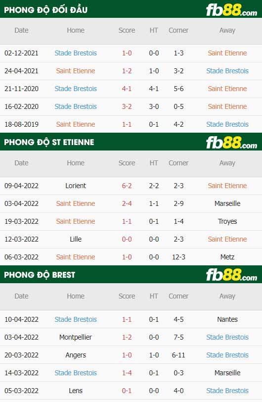 fb88-thông số trận đấu Saint-Etienne vs Brest