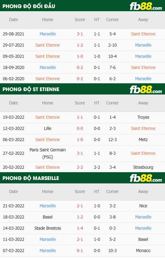 fb88-thông số trận đấu Saint-Etienne vs Marseille