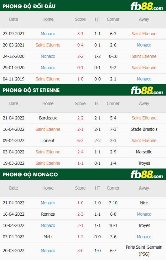 fb88-chi tiết kèo trận đấu Saint-Etienne vs Monaco