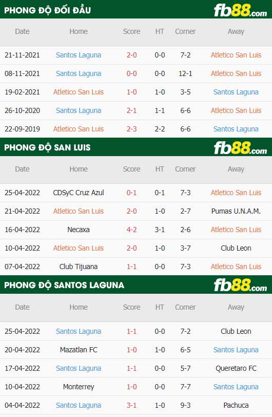 fb88-thông số trận đấu San Luis vs Santos Laguna