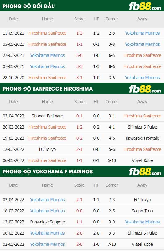 fb88-thông số trận đấu Sanfrecce Hiroshima vs Yokohama F Marinos