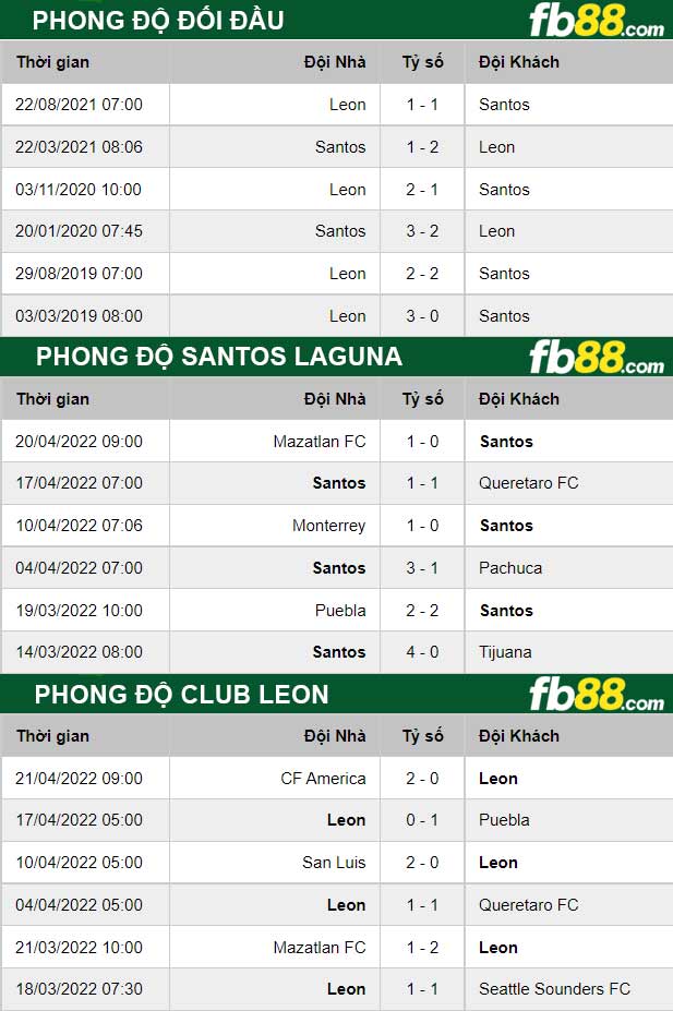 Fb88 thông số trận đấu Santos Laguna vs Club Leon