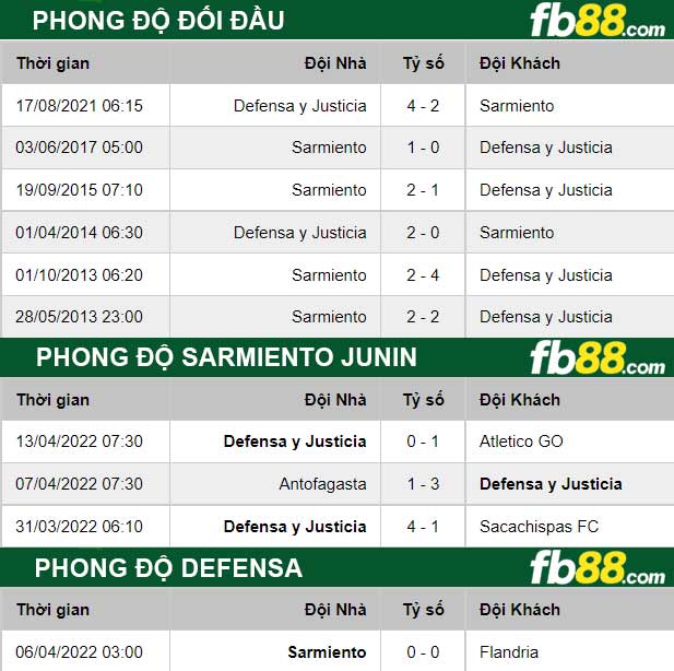 Fb88 thông số trận đấu Sarmiento Junin vs Defensa