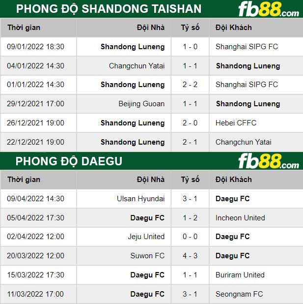 Fb88 thông số trận đấu Shandong Taishan vs Daegu