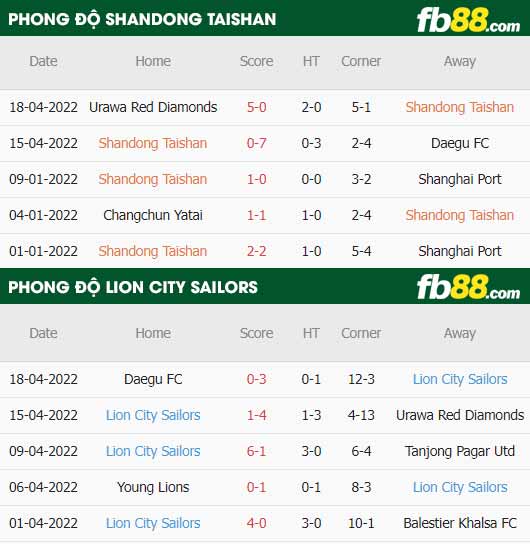 Phong độ thi đấu gần đây Shandong Taishan vs Lion City Sailors