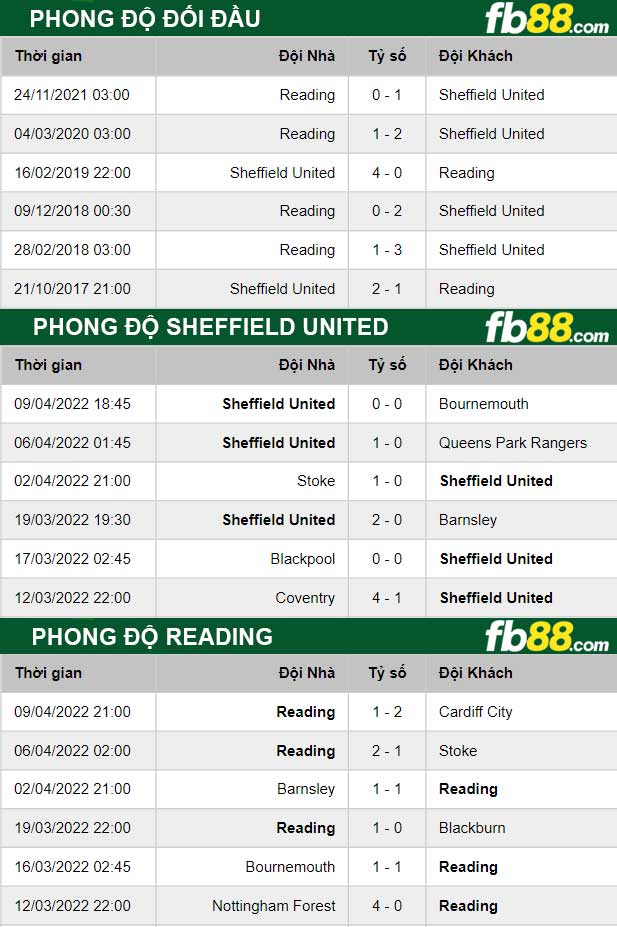 Fb88 thông số trận đấu Sheffield United vs Reading