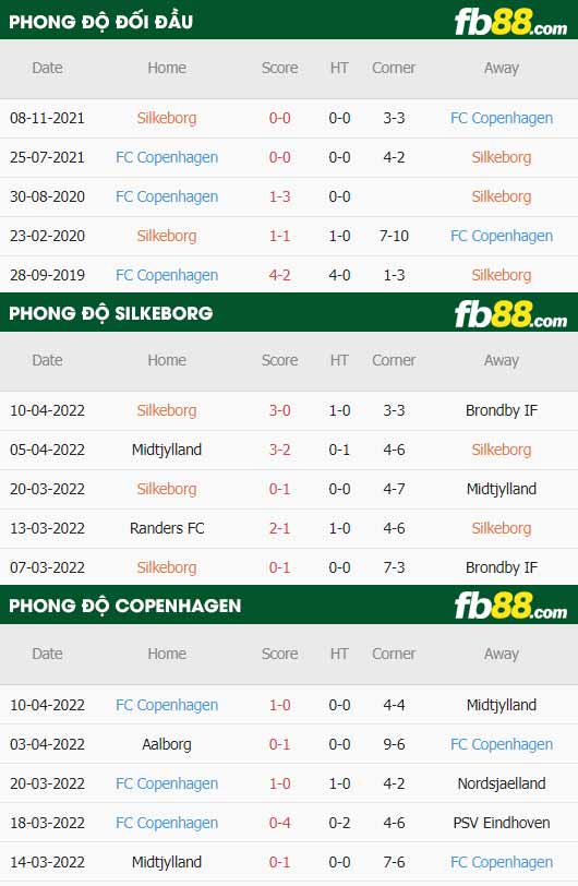 fb88-thông số trận đấu Silkeborg vs Copenhagen