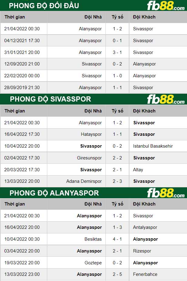 Fb88 thông số trận đấu Sivasspor vs Alanyaspor