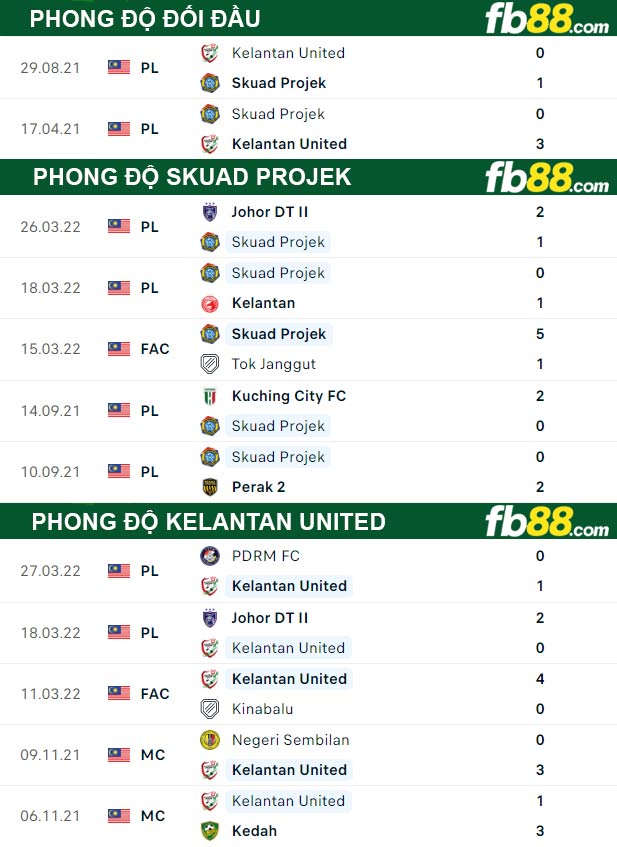 Fb88 thông số trận đấu Skuad Projek vs Kelantan United