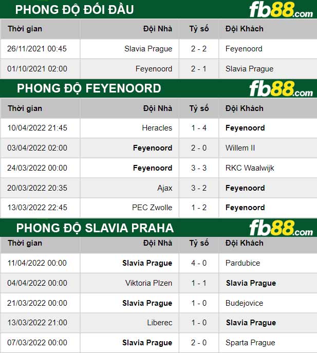 Fb88 thông số trận đấu Slavia Praha vs Feyenoord