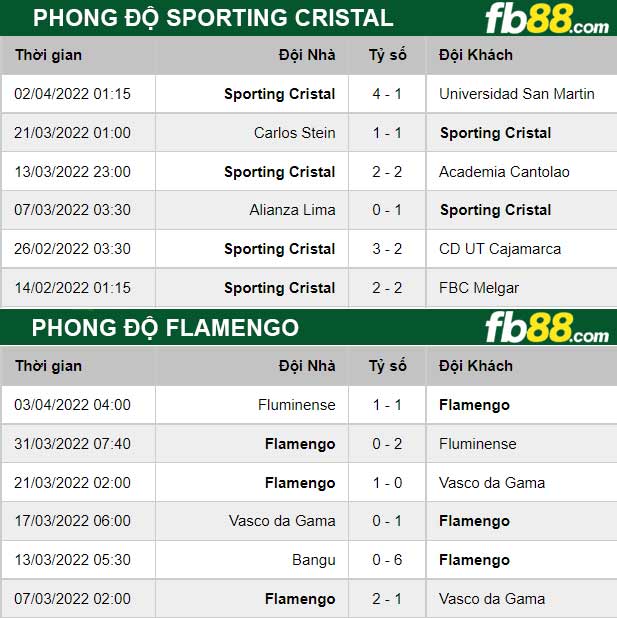 Fb88 thông số trận đấu Sporting Cristal vs Flamengo