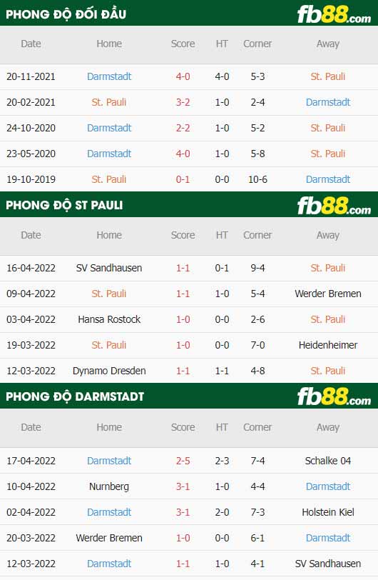 fb88-thông số trận đấu St. Pauli vs Darmstadt