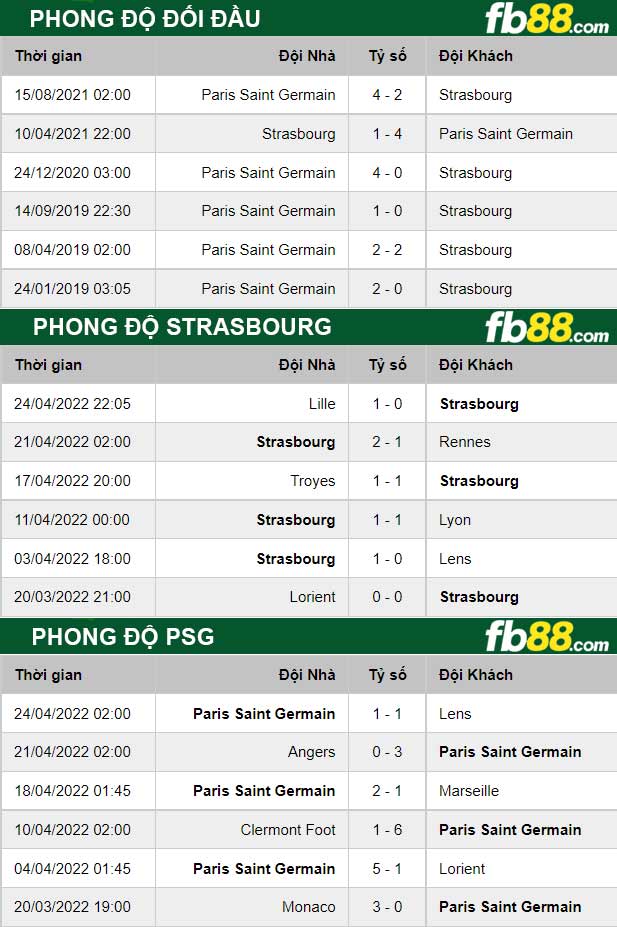 Fb88 thông số trận đấu Strasbourg vs PSG