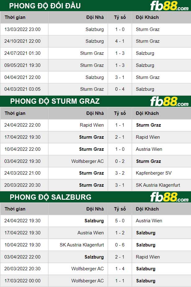 Fb88 thông số trận đấu Sturm Graz vs Salzburg