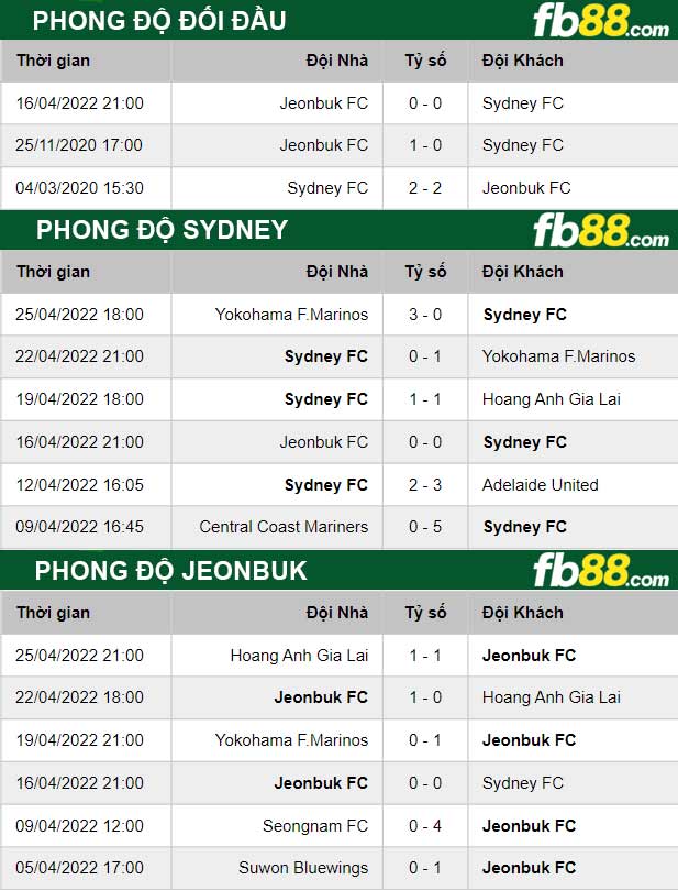 Fb88 thông số trận đấu Sydney vs Jeonbuk